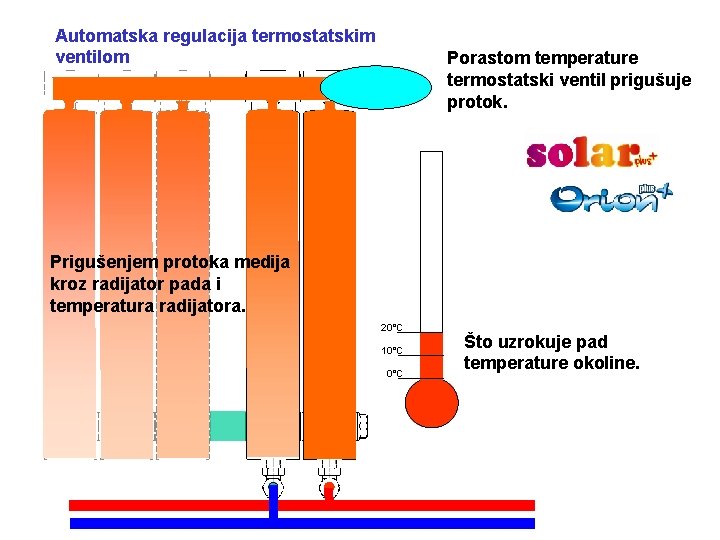 Automatska regulacija termostatskim ventilom Porastom temperature termostatski ventil prigušuje protok. Prigušenjem protoka medija kroz