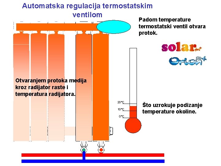 Automatska regulacija termostatskim ventilom Padom temperature termostatski ventil otvara protok. Otvaranjem protoka medija kroz