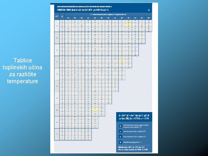 Tablice toplinskih učina za različite temperature 