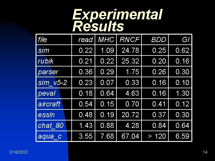 Experimental Results 2/16/2022 file sim rubik parser read MHC RNCF 0. 22 1. 09