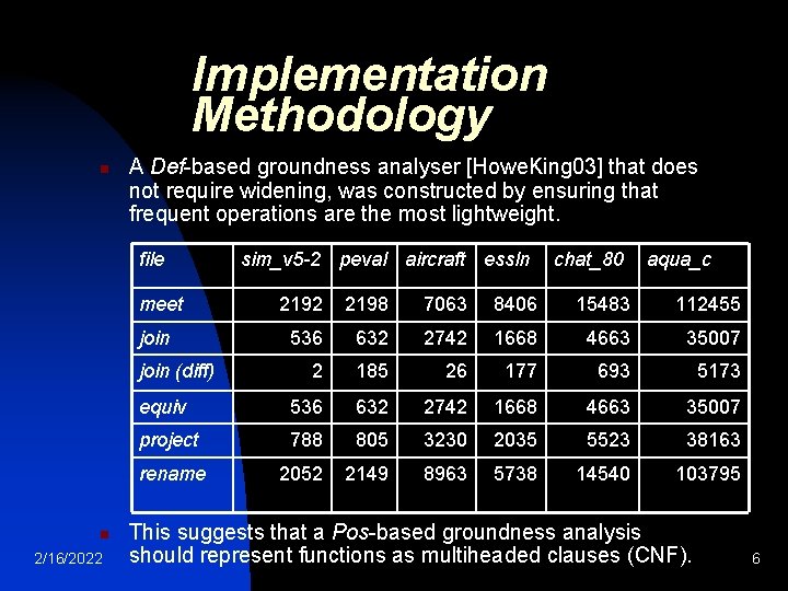 Implementation Methodology n A Def-based groundness analyser [Howe. King 03] that does not require