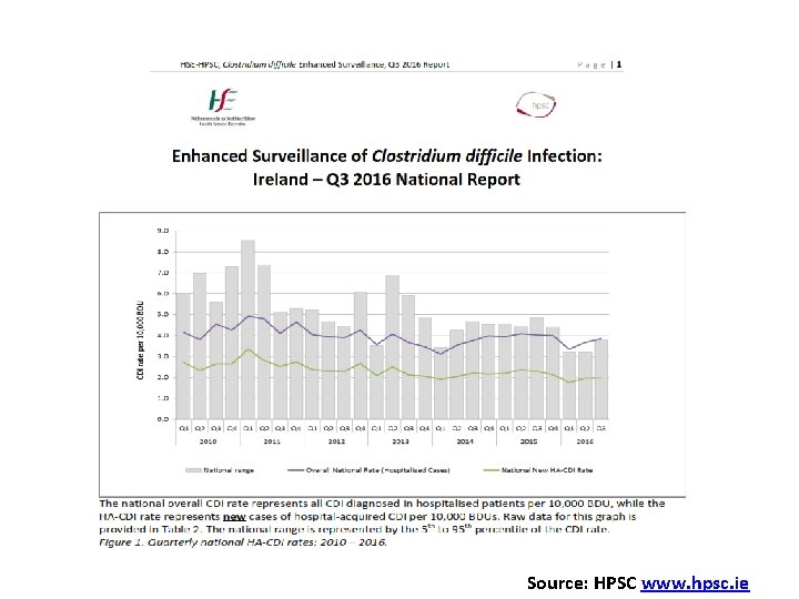 Source: HPSC www. hpsc. ie 