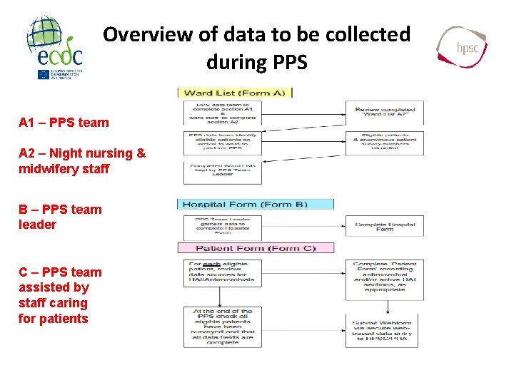 Overview of data to be collected during PPS A 1 – PPS team A