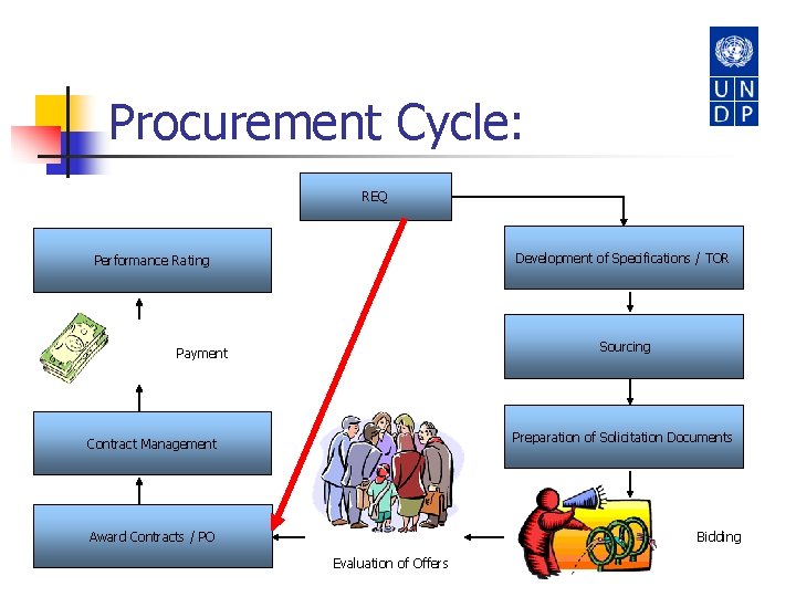 Procurement Cycle: REQ Development of Specifications / TOR Performance Rating Sourcing Payment Preparation of