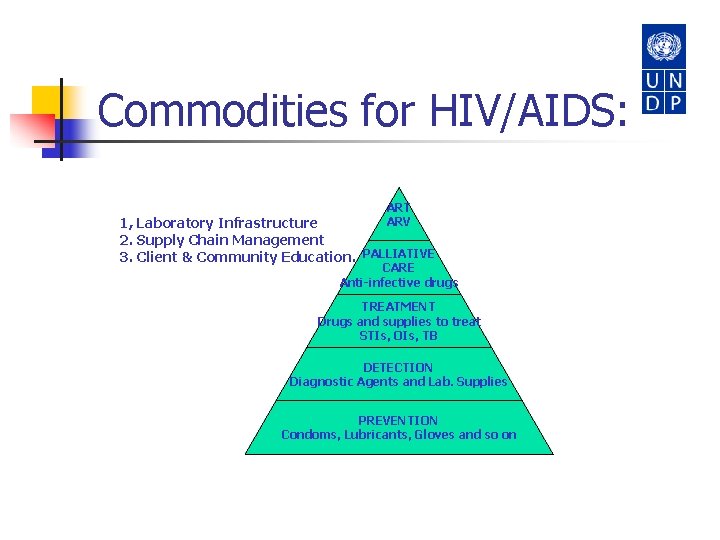 Commodities for HIV/AIDS: ART ARV 1, Laboratory Infrastructure 2. Supply Chain Management 3. Client