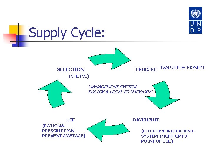 Supply Cycle: SELECTION PROCURE (VALUE FOR MONEY) (CHOICE) MANAGEMENT SYSTEM POLICY & LEGAL FRAMEWORK
