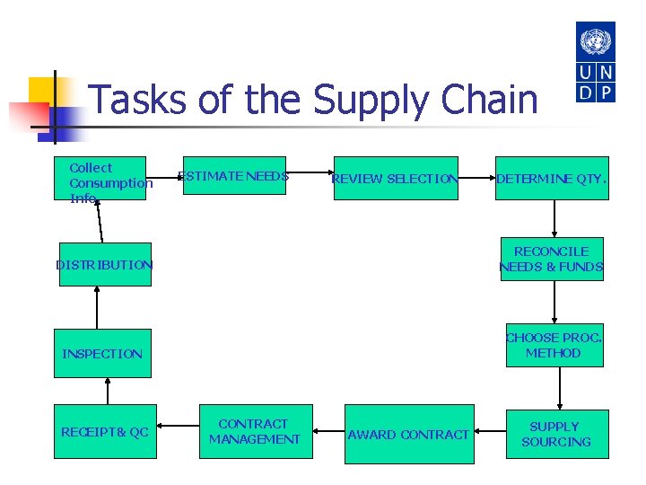Tasks of the Supply Chain Collect Consumption Info. ESTIMATE NEEDS REVIEW SELECTION DETERMINE QTY.