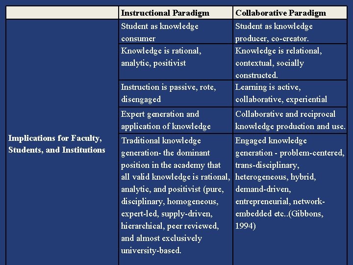 Implications for Faculty, Students, and Institutions Instructional Paradigm Collaborative Paradigm Student as knowledge consumer
