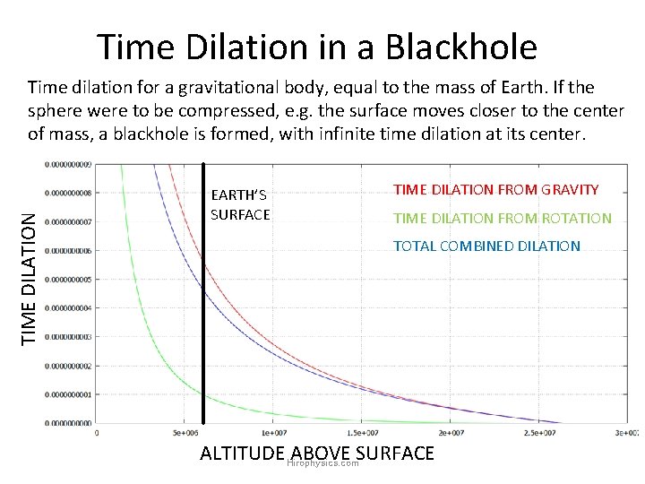 Time Dilation in a Blackhole TIME DILATION Time dilation for a gravitational body, equal Time Dilation in a Blackhole TIME DILATION Time dilation for a gravitational body, equal