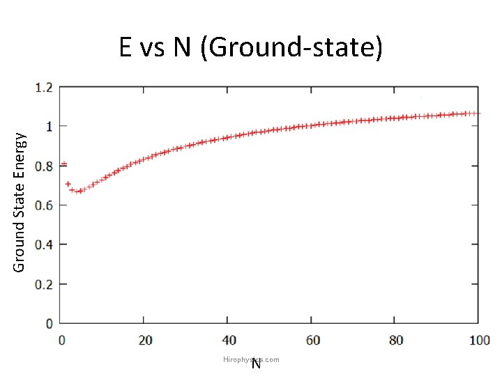 Ground State Energy E vs N (Ground-state) N Hirophysics. com Ground State Energy E vs N (Ground-state) N Hirophysics. com