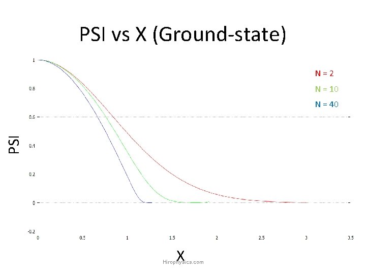 PSI vs X (Ground-state) N=2 N = 10 PSI N = 40 X Hirophysics. PSI vs X (Ground-state) N=2 N = 10 PSI N = 40 X Hirophysics.