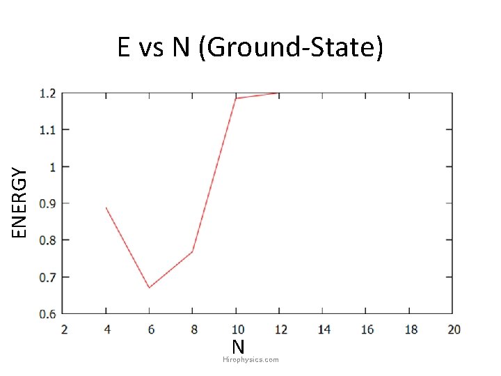ENERGY E vs N (Ground-State) N Hirophysics. com ENERGY E vs N (Ground-State) N Hirophysics. com
