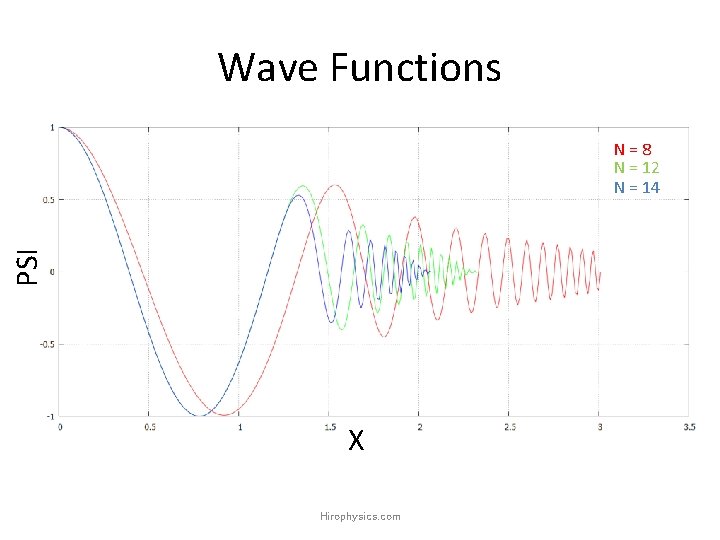 Wave Functions PSI N=8 N = 12 N = 14 X Hirophysics. com Wave Functions PSI N=8 N = 12 N = 14 X Hirophysics. com