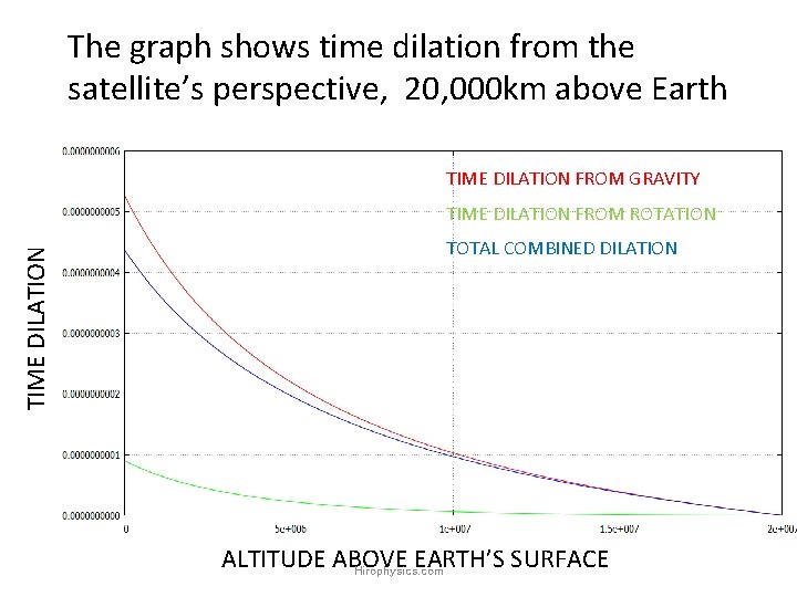 The graph shows time dilation from the satellite’s perspective, 20, 000 km above Earth The graph shows time dilation from the satellite’s perspective, 20, 000 km above Earth