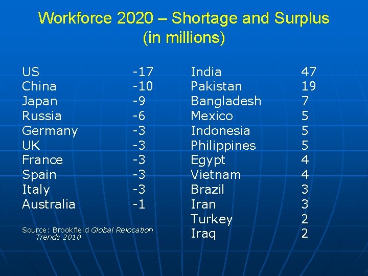 Workforce 2020 – Shortage and Surplus (in millions) US China Japan Russia Germany UK