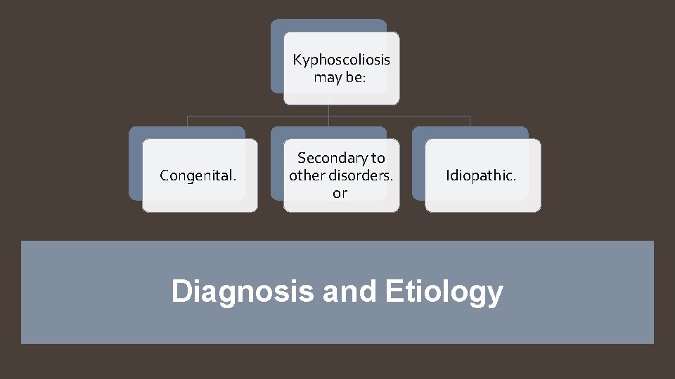 Kyphoscoliosis may be: Congenital. Secondary to other disorders. or Idiopathic. Diagnosis and Etiology 