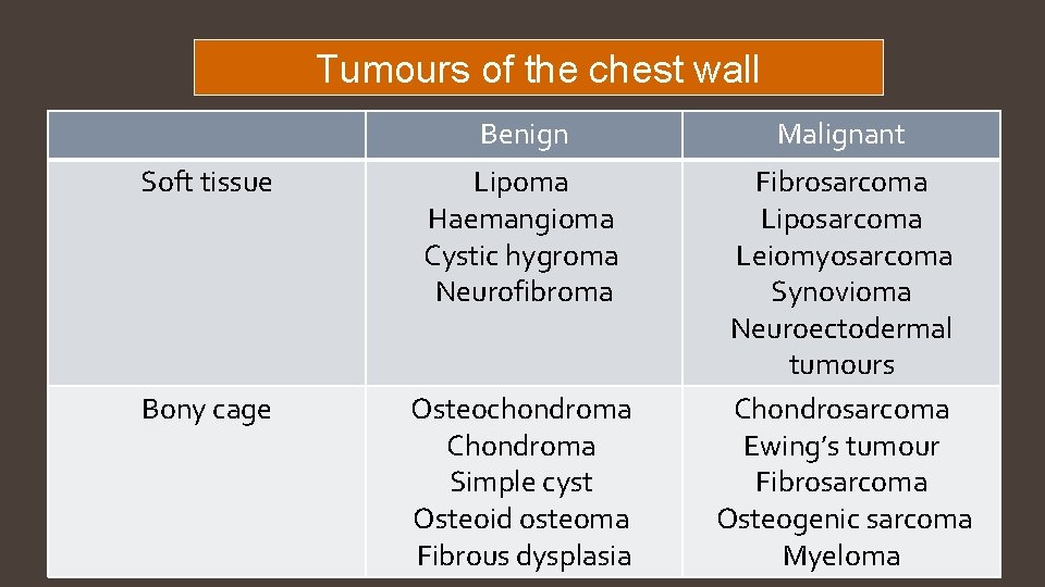 Tumours of the chest wall Benign Malignant Soft tissue Lipoma Haemangioma Cystic hygroma Neurofibroma