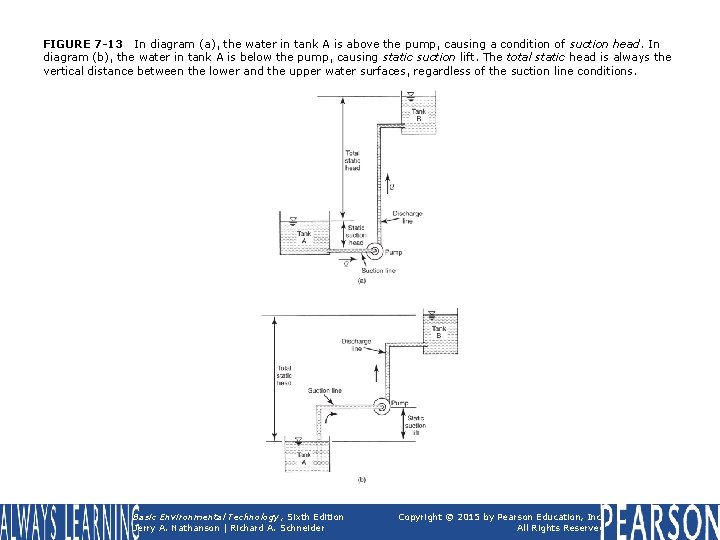 FIGURE 7 -13 In diagram (a), the water in tank A is above the