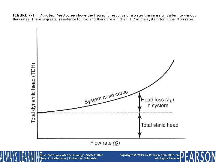 FIGURE 7 -14 A system head curve shows the hydraulic response of a water