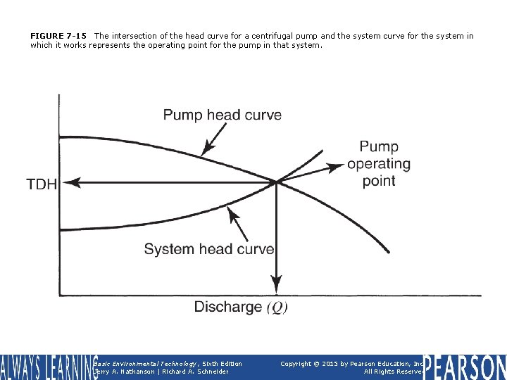 FIGURE 7 -15 The intersection of the head curve for a centrifugal pump and