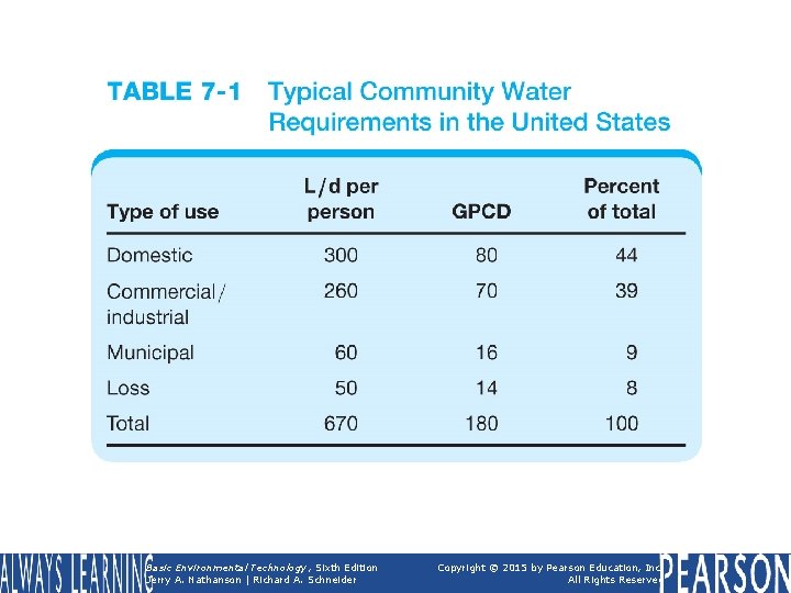 TABLE 7 -1 Typical Community Water Requirements in the United States. Basic Environmental Technology,