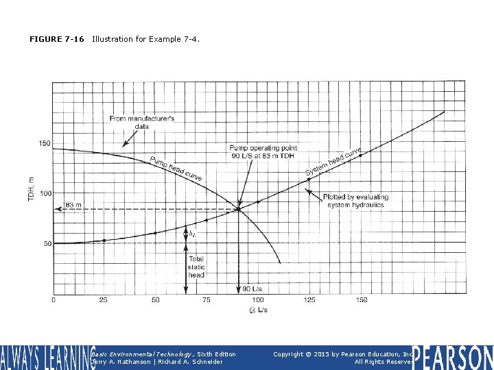 FIGURE 7 -16 Illustration for Example 7 -4. Basic Environmental Technology, Sixth Edition Jerry