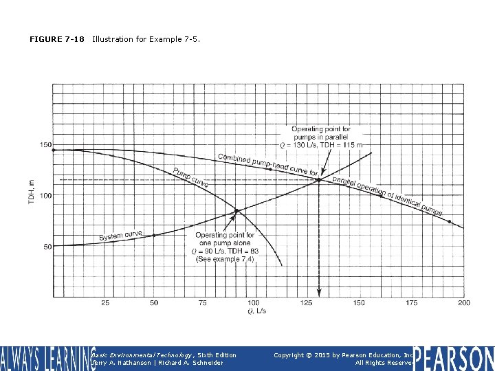 FIGURE 7 -18 Illustration for Example 7 -5. Basic Environmental Technology, Sixth Edition Jerry