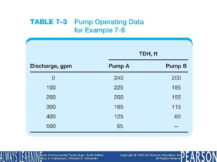 TABLE 7 -3 Pump Operating Data for Example 7 -6 Basic Environmental Technology, Sixth