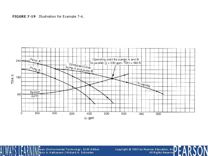 FIGURE 7 -19 Illustration for Example 7 -6. Basic Environmental Technology, Sixth Edition Jerry