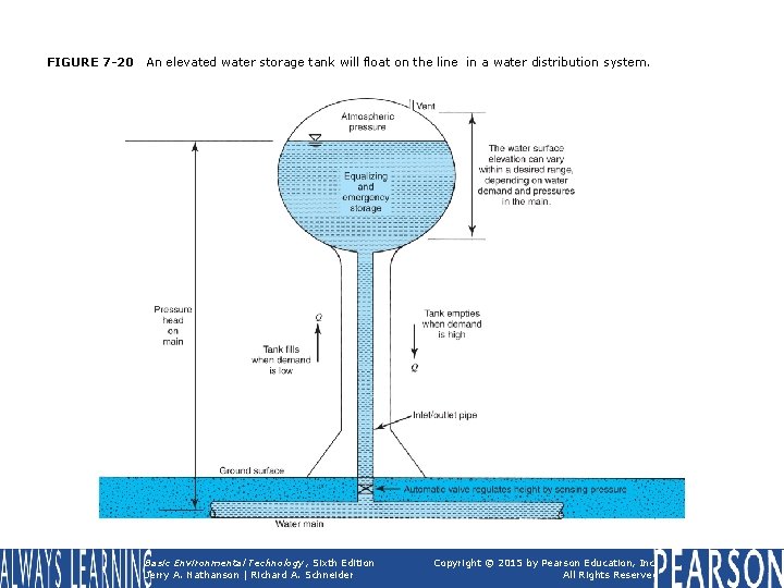 FIGURE 7 -20 An elevated water storage tank will float on the line in