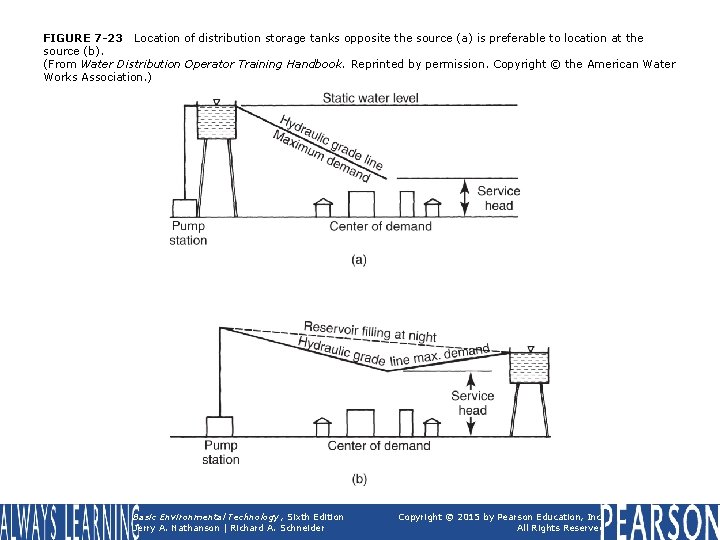 FIGURE 7 -23 Location of distribution storage tanks opposite the source (a) is preferable