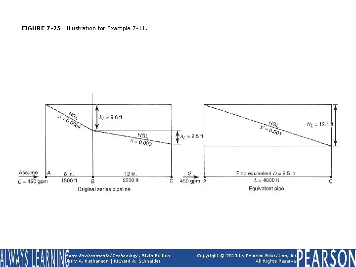 FIGURE 7 -25 Illustration for Example 7 -11. Basic Environmental Technology, Sixth Edition Jerry