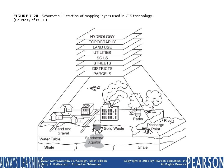 FIGURE 7 -28 Schematic illustration of mapping layers used in GIS technology. (Courtesy of