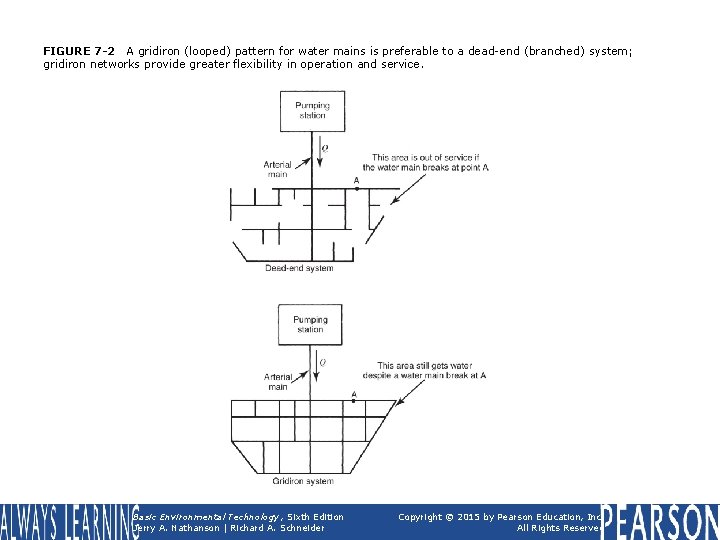 FIGURE 7 -2 A gridiron (looped) pattern for water mains is preferable to a