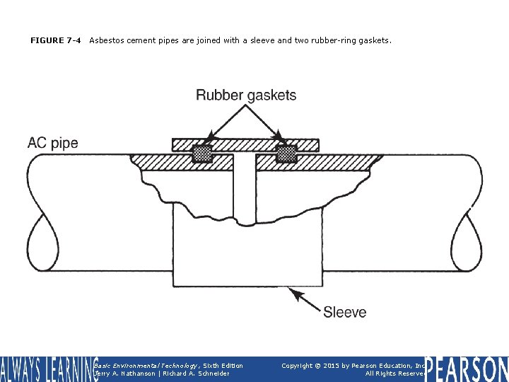 FIGURE 7 -4 Asbestos cement pipes are joined with a sleeve and two rubber-ring