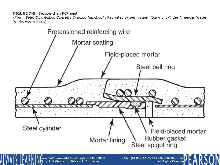 FIGURE 7 -5 Section of an RCP joint. (From Water Distribution Operator Training Handbook.