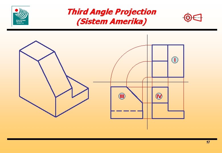 Third Angle Projection (Sistem Amerika) I III IV 17 