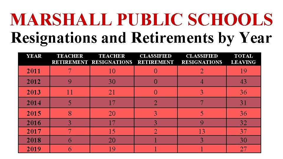 MARSHALL PUBLIC SCHOOLS Resignations and Retirements by Year YEAR TEACHER CLASSIFIED RETIREMENT RESIGNATIONS RETIREMENT