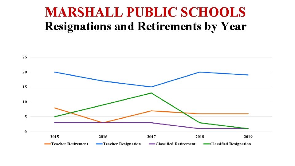 MARSHALL PUBLIC SCHOOLS Resignations and Retirements by Year 