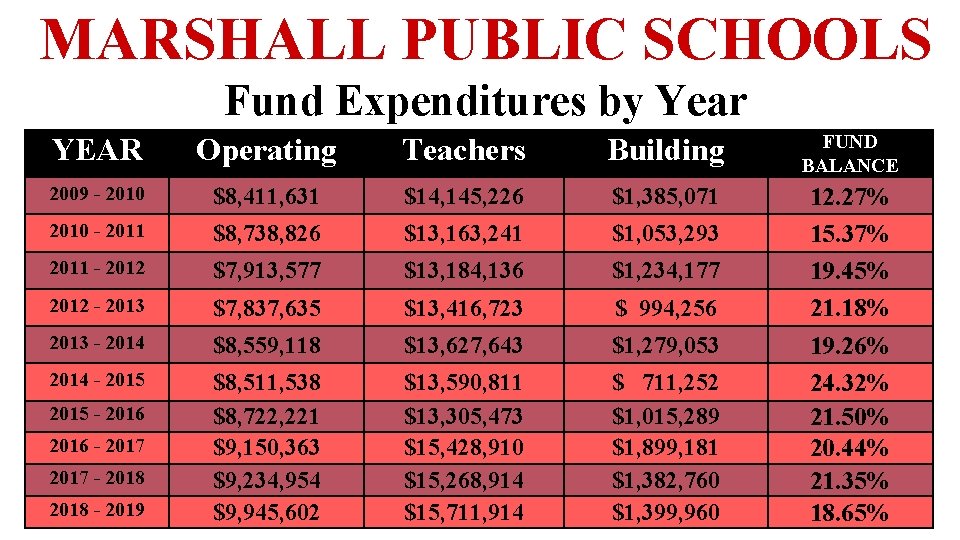 MARSHALL PUBLIC SCHOOLS Fund Expenditures by Year YEAR Operating Teachers Building FUND BALANCE 2009