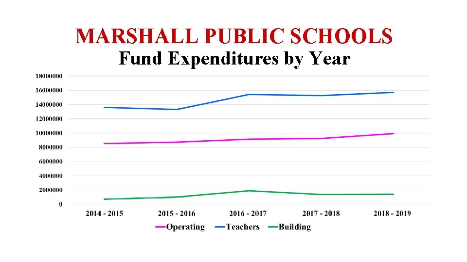 MARSHALL PUBLIC SCHOOLS Fund Expenditures by Year 