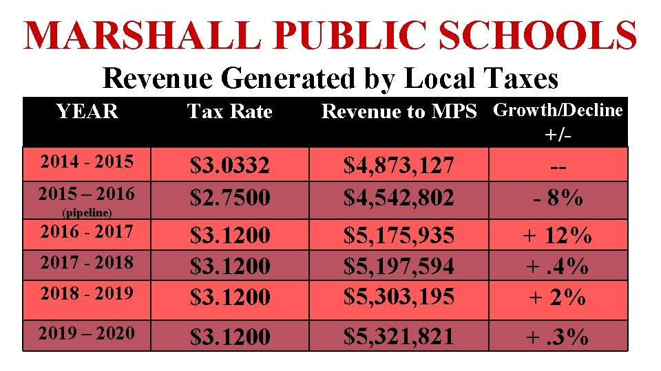 MARSHALL PUBLIC SCHOOLS Revenue Generated by Local Taxes Revenue to MPS Growth/Decline +/- YEAR