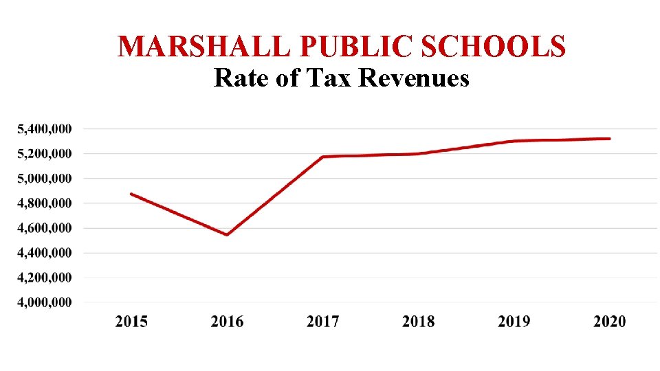 MARSHALL PUBLIC SCHOOLS Rate of Tax Revenues 