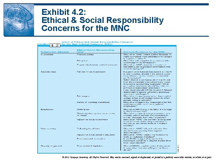 Exhibit 4. 2: Ethical & Social Responsibility Concerns for the MNC © 2013 Cengage
