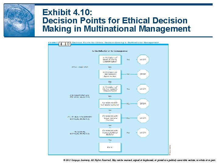 Exhibit 4. 10: Decision Points for Ethical Decision Making in Multinational Management © 2013