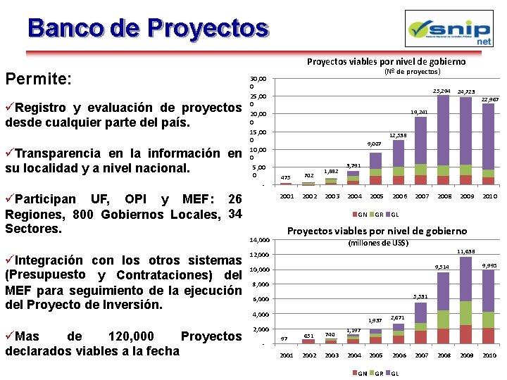 Banco de Proyectos viables por nivel de gobierno Permite: Registro y evaluación de proyectos