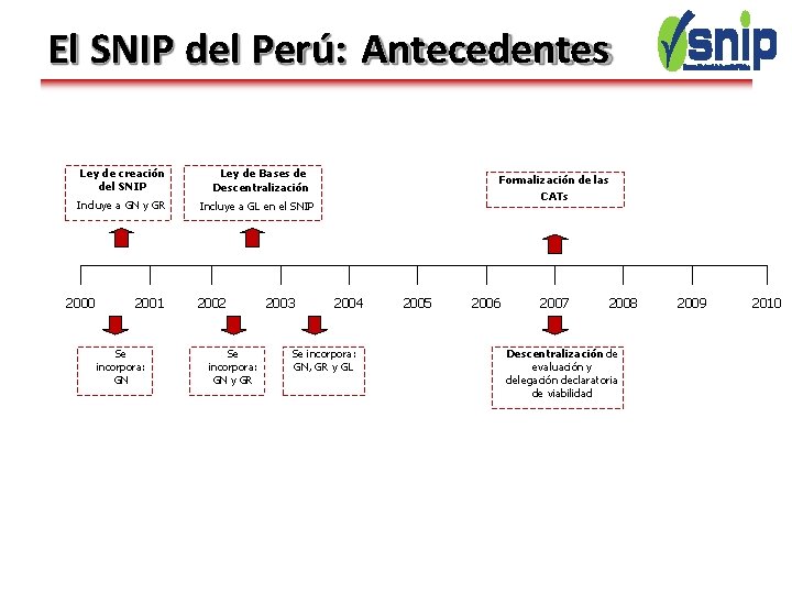 El SNIP del Perú: Antecedentes Ley de creación del SNIP Incluye a GN y