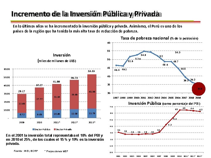 Incremento de la Inversión Pública y Privada En lo últimos años se ha incrementado