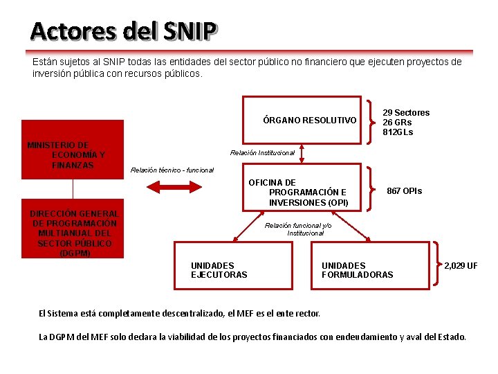 Actores del SNIP Están sujetos al SNIP todas las entidades del sector público no