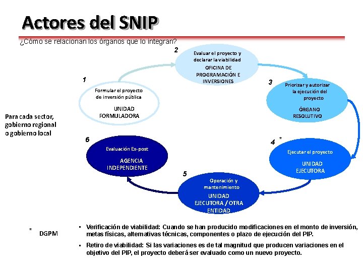 Actores del SNIP ¿Cómo se relacionan los órganos que lo integran? 2 Evaluar el